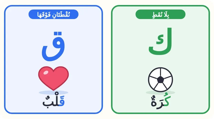 مقارنة بين حرف الكاف في كلمة كرة وحرف القاف في كلمة قلب