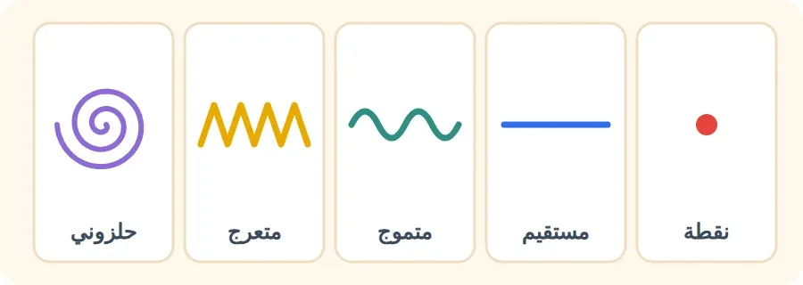 النقطة وأنواع الخطوط: المستقيم والمتموج والمتعرج والحلزوني