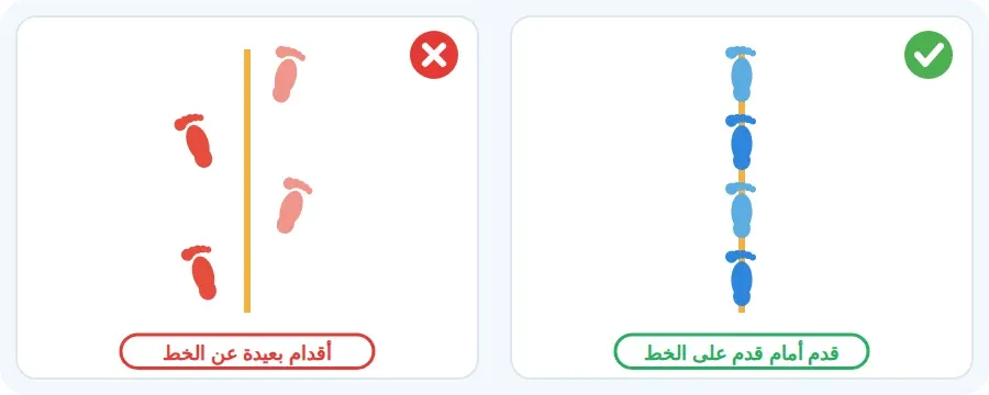 الصحيح: قدم أمام قدم على الخط. الخطأ: أقدام بعيدة عن الخط