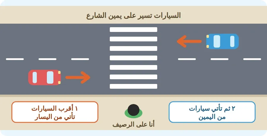 السيارات تسير على يمين الشارع، فأقرب السيارات تأتي من يسار الطفل الواقف على الرصيف