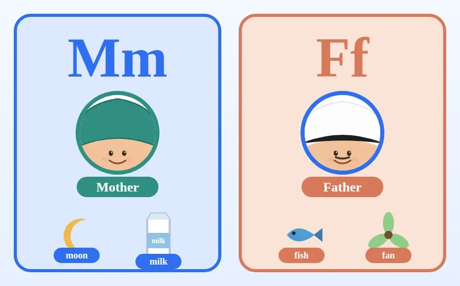 بطاقتا صوت: حرف M مع Mother، وحرف F مع Father