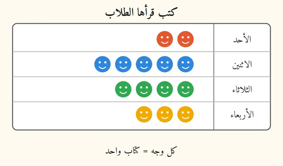 كتب قرأها الطلاب: الأحد ٢، الاثنين ٥، الثلاثاء ٤، الأربعاء ٣