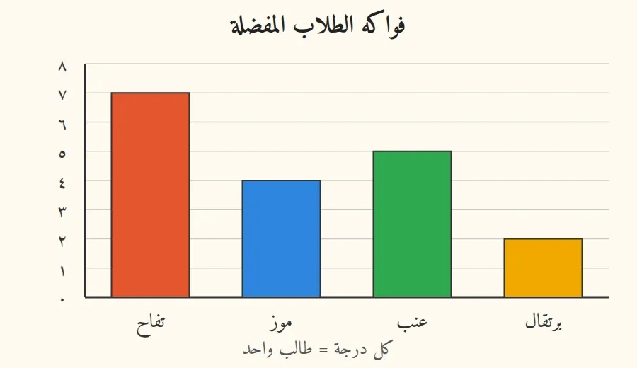 فواكه الطلاب المفضلة: تفاح ٧، موز ٤، عنب ٥، برتقال ٢