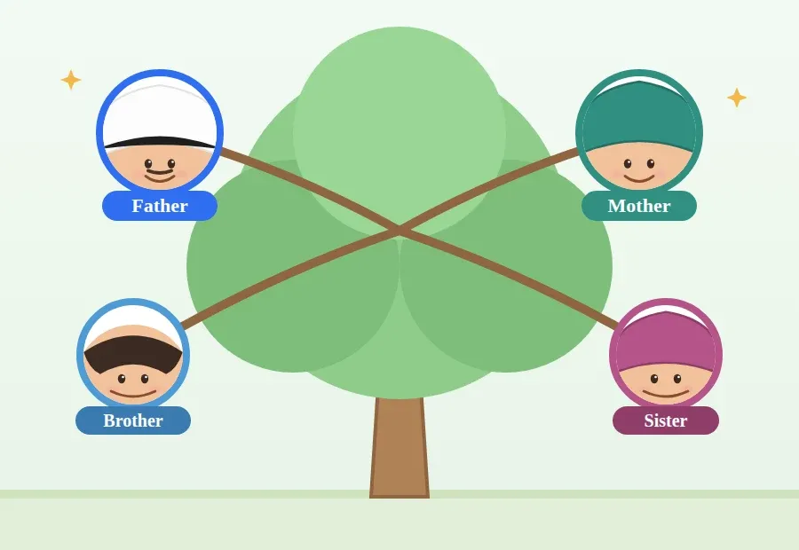 شجرة عائلة بسيطة: father وmother وbrother وsister