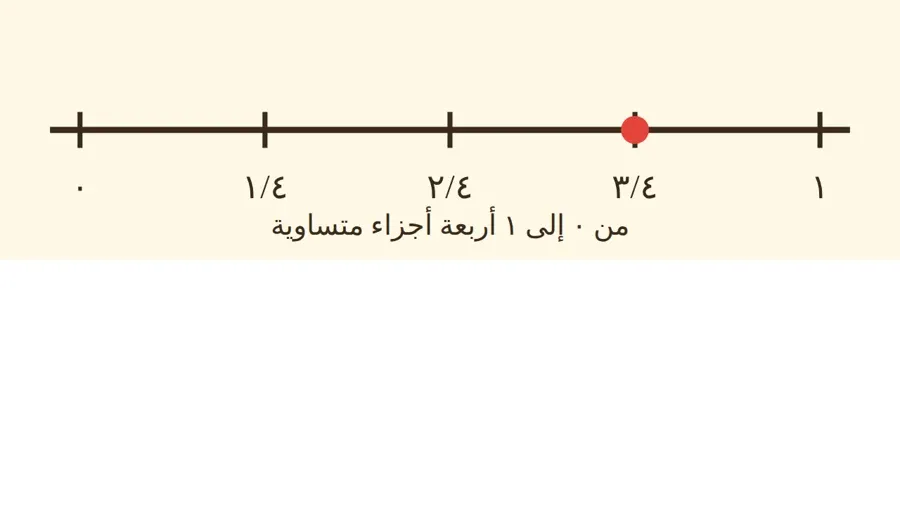 خط أعداد من ٠ إلى ١ مقسوم إلى أربعة أجزاء متساوية، والنقطة الحمراء عند ٣/٤