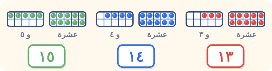 إطار عشرة ممتلئ ومعه ٣ ثم ٤ ثم ٥ لتكوين الأعداد ١٣ و١٤ و١٥