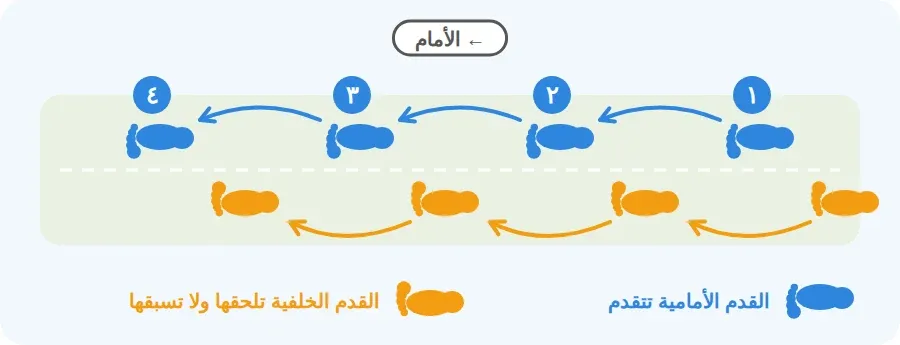 آثار الأقدام في الانزلاق: القدم الأمامية تتقدم في كل مرة، والقدم الخلفية تلحقها ولا تسبقها