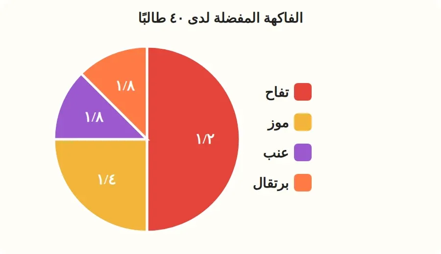 تمثيل بالقطاعات الدائرية للفاكهة المفضلة لدى طلاب الصف: التفاح نصف والموز ربع والعنب ثمن والبرتقال ثمن