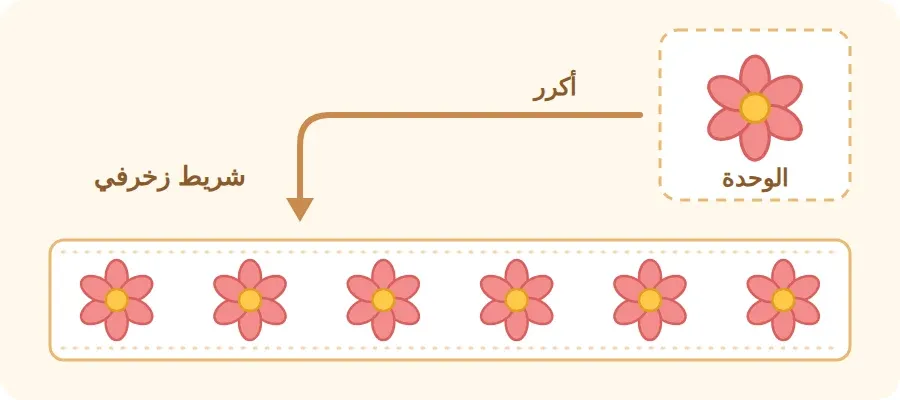 زهرة واحدة هي الوحدة الزخرفية، وكررناها ست مرات فصارت شريطًا زخرفيًا