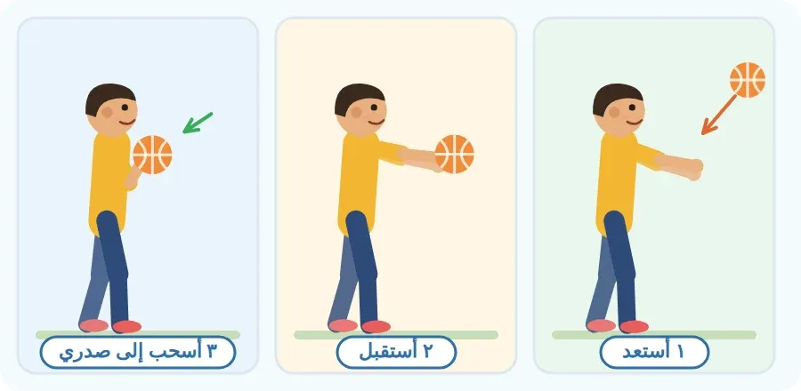 ثلاث خطوات لمسك الكرة: الاستعداد بذراعين ممدودتين، استقبال الكرة بالأصابع، سحب الكرة إلى الصدر