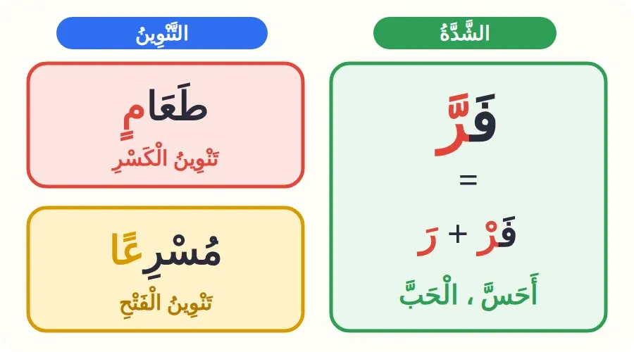 الشدة: فرّ = فرْ + رَ، والتنوين في طعامٍ ومسرعًا