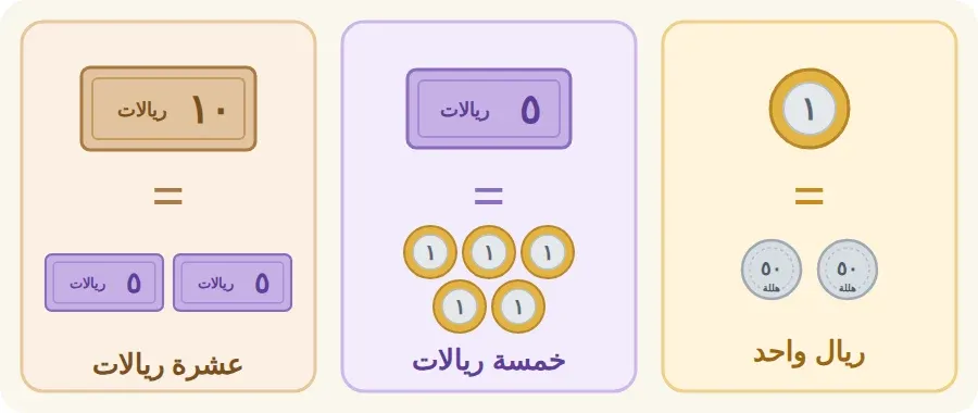 فئات النقود: ريال واحد يساوي قطعتين من فئة خمسين هللة، وورقة خمسة ريالات تساوي خمس قطع من فئة الريال، وورقة عشرة ريالات تساوي ورقتين من فئة خمسة ريالات
