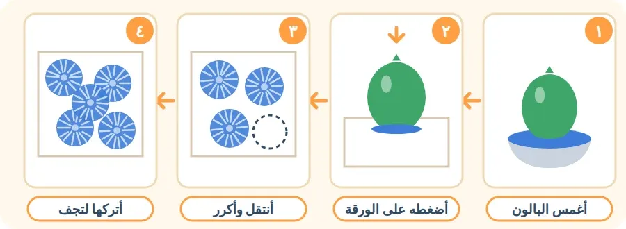 أربع خطوات للطباعة بالبالون: أغمس البالون، أضغطه على الورقة، أنتقل وأكرر، أتركها لتجف