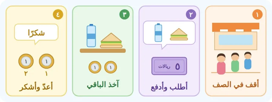 خطوات الشراء: أقف في الصف، أطلب ما أحتاجه وأعطي البائع النقود، آخذ مشترياتي والباقي، أعدّ الباقي وأشكر البائع