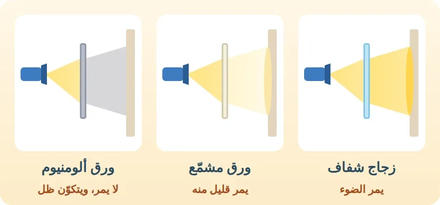 ضوء المصباح يمر عبر الزجاج، وقليل منه يمر عبر الورق المشمع، ولا يمر عبر ورق الألومنيوم