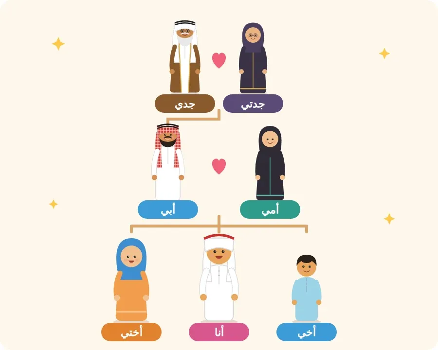 أفراد أسرة يوسف: الجد والجدة، ثم الأب والأم، ثم يوسف وأخته وأخوه