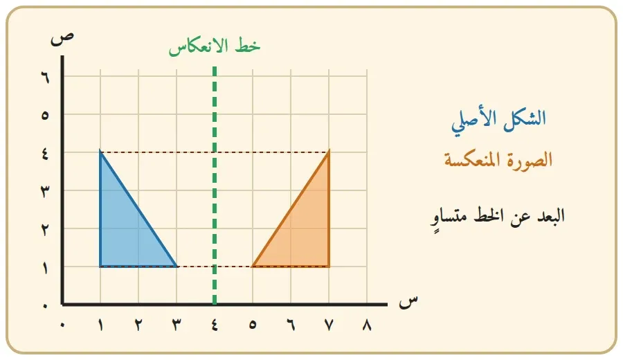 انعكاس مثلث حول الخط الرأسي المار بالعدد ٤