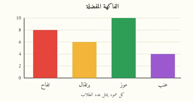 تمثيل بالأعمدة للفاكهة المفضلة: تفاح ٨ وبرتقال ٦ وموز ١٠ وعنب ٤
