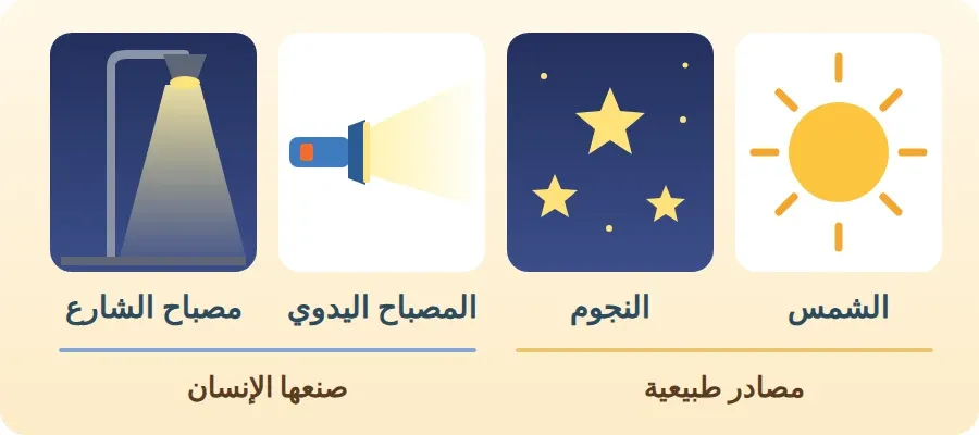 مصادر الضوء: الشمس والنجوم والمصباح اليدوي ومصباح الشارع