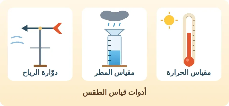 أدوات قياس الطقس: مقياس الحرارة ومقياس المطر ودوارة الرياح
