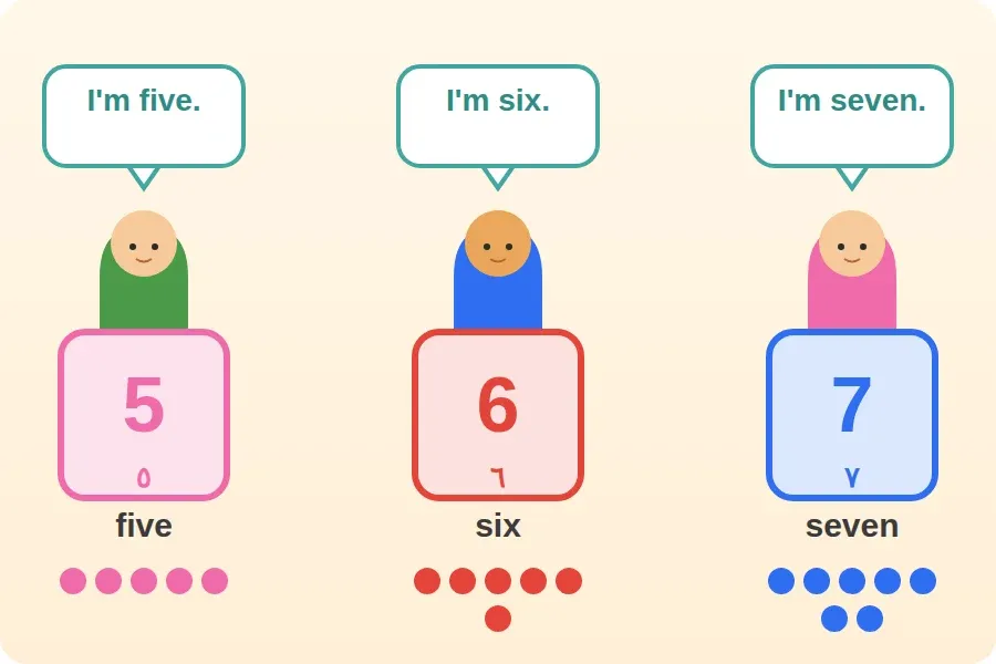أطفال بأعمار مختلفة يجيبون: I'm five، I'm six، I'm seven