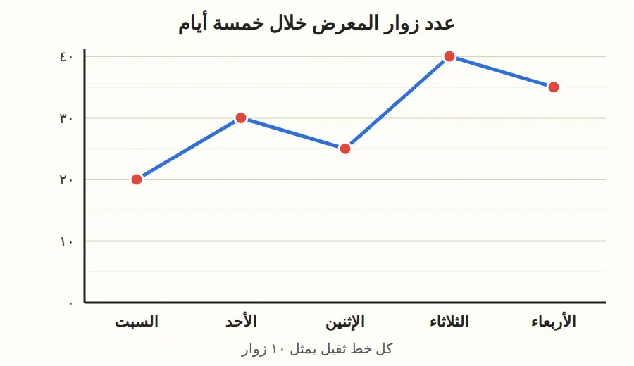 تمثيل بالخطوط لعدد زوار المعرض في خمسة أيام من السبت إلى الأربعاء