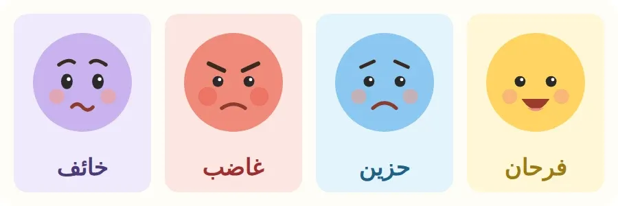 أربعة وجوه للمشاعر: فرحان، حزين، غاضب، خائف