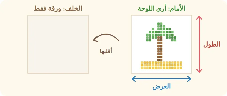 لوحة مسطحة لها طول وعرض، وتُرى من الأمام فقط