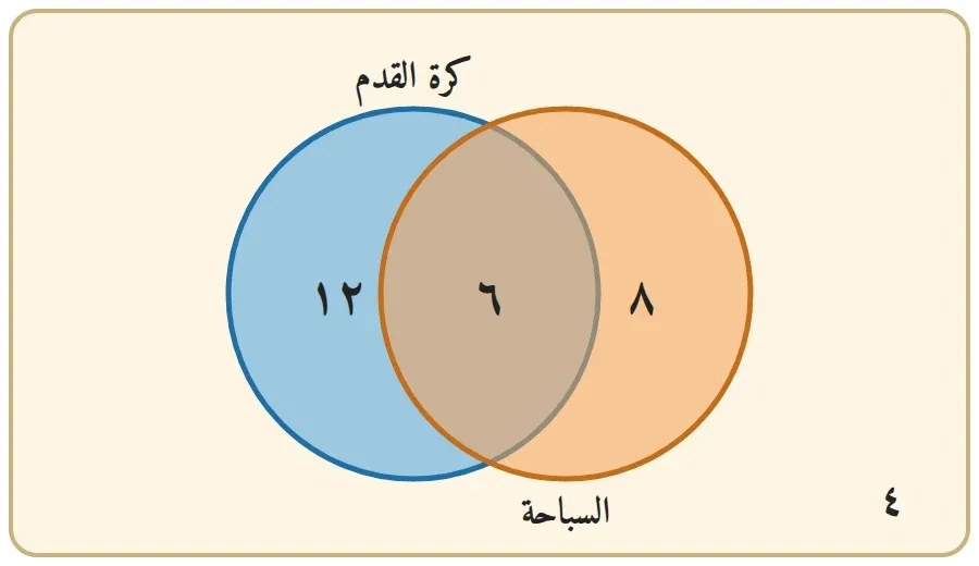 شكل فن: ١٢ لكرة القدم فقط و٦ للاثنين و٨ للسباحة فقط و٤ خارج الدائرتين