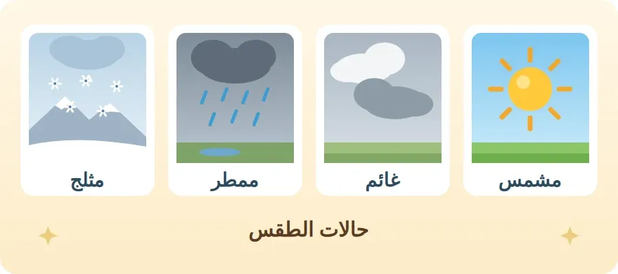 أربع حالات للطقس: مشمس وغائم وممطر ومثلج