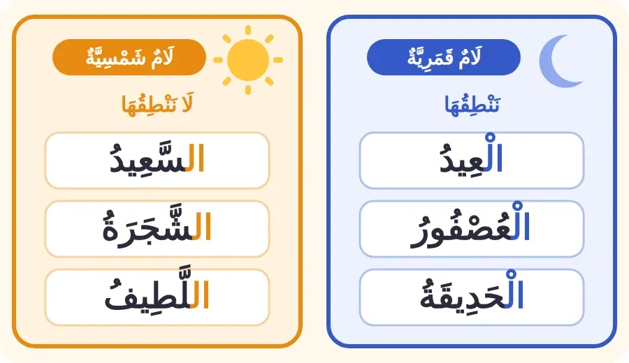 بطاقة: اللام القمرية في العيد والعصفور والحديقة، واللام الشمسية في السعيد والشجرة واللطيف