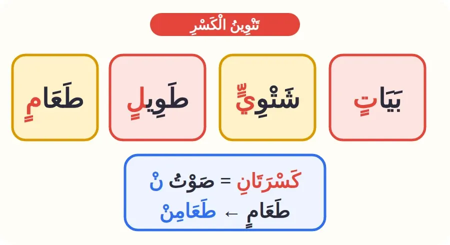 كلمات من النص آخرها تنوين الكسر: بياتٍ، شتويٍّ، طويلٍ، طعامٍ