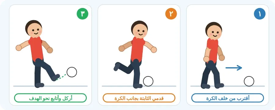 الاقتراب من خلف الكرة، ثم وضع القدم الثابتة بجانبها ومرجحة الرجل للخلف، ثم الركل والمتابعة نحو الهدف