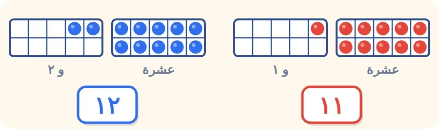 إطار عشرة ممتلئ ومعه واحد يساوي ١١، وإطار ممتلئ ومعه اثنان يساوي ١٢