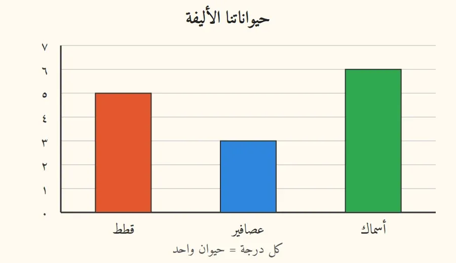تمثيل بالأعمدة: قطط ٥، عصافير ٣، أسماك ٦