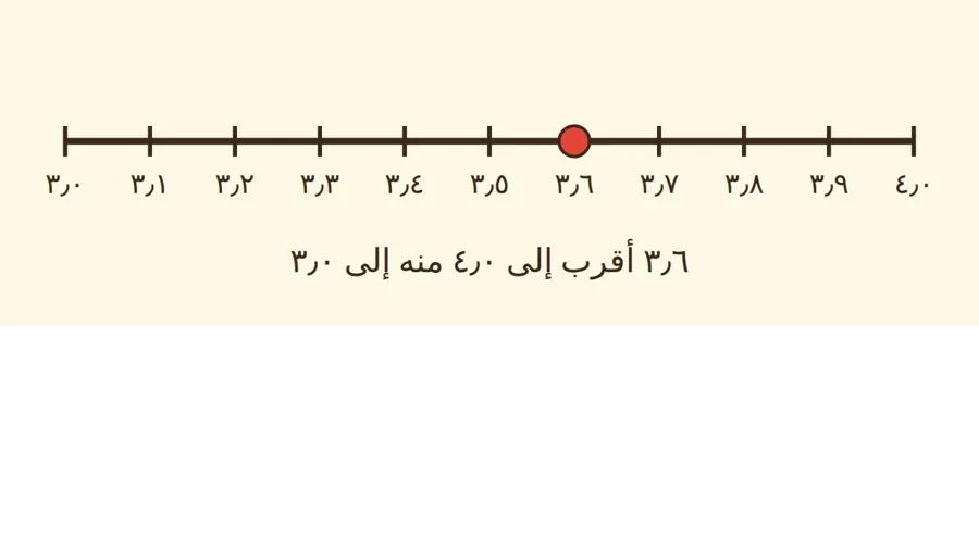 خط أعداد من ٣ إلى ٤ مقسوم إلى عشرة أجزاء والنقطة عند ٣٫٦