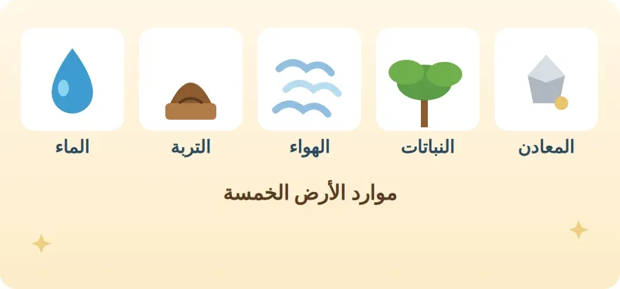 خمسة موارد للأرض: ماء وتربة وهواء ونباتات ومعادن
