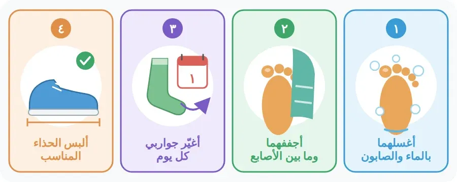 أربع خطوات للعناية بالقدمين: أغسلهما بالماء والصابون، أجففهما وما بين أصابعهما، أغيّر جواربي كل يوم، ألبس الحذاء المناسب