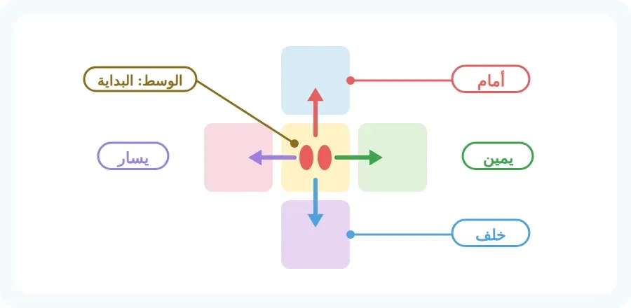 مربعات الوثب: أبدأ من الوسط وأثب إلى الأمام أو الخلف أو اليمين أو اليسار