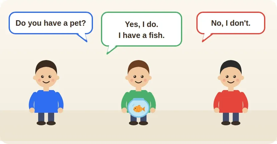 ثلاثة أطفال: الأول يسأل Do you have a pet? والثاني يجيب Yes, I do. I have a fish. والثالث يجيب No, I don't.