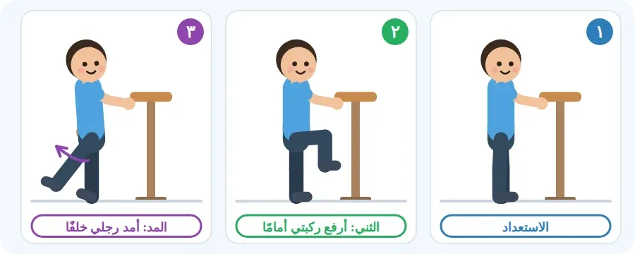 الوقوف مستقيمًا مع الإمساك بالمقعد، ثم ثني مفصل الفخذ برفع الركبة أمامًا، ثم مده بتحريك الرجل خلفًا