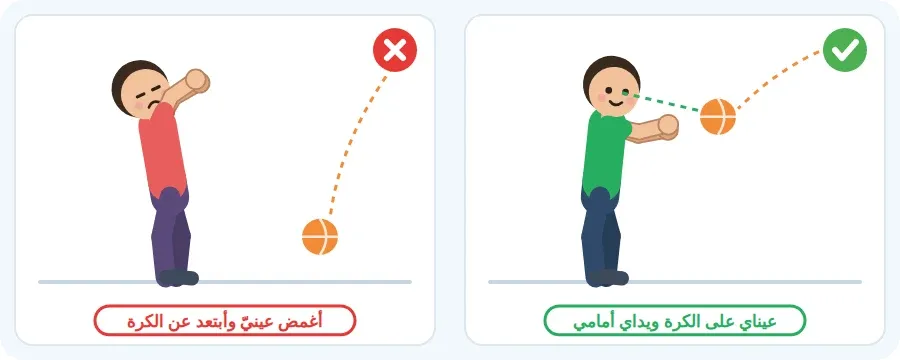 الصحيح: النظر إلى الكرة واليدان أمامي. الخطأ: إغماض العينين والابتعاد عن الكرة