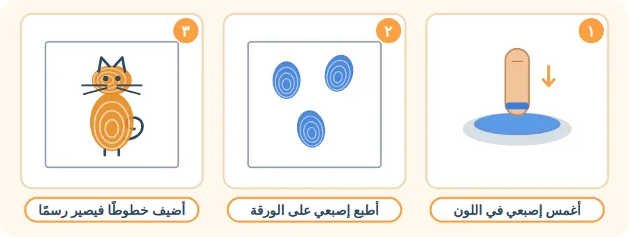 ثلاث خطوات للرسم بالبصمة: أغمس إصبعي في اللون، أطبع إصبعي على الورقة، أضيف خطوطًا فيصير رسمًا