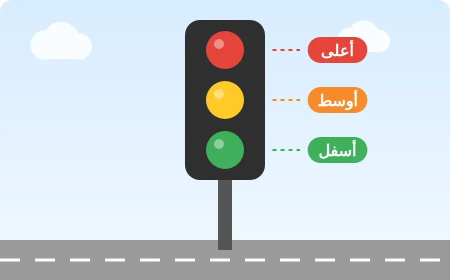 إشارة مرور: الأحمر أعلى، الأصفر أوسط، الأخضر أسفل