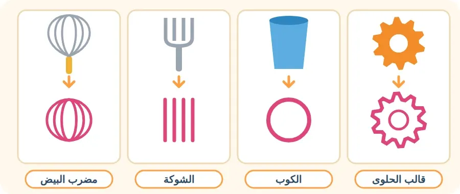 أربعة أشياء وطبعاتها: قالب الحلوى يطبع دائرة لها أسنان، والكوب يطبع حلقة، والشوكة تطبع خطوطًا مستقيمة، ومضرب البيض يطبع خطوطًا منحنية