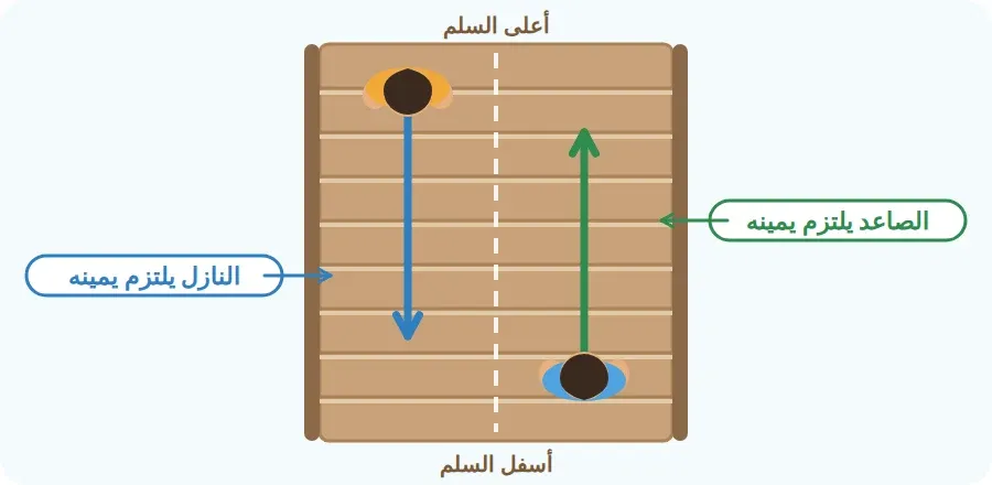 سلم من أعلى: الصاعد يمشي في جهة يمينه والنازل يمشي في جهة يمينه، فيبقى بينهما طريق