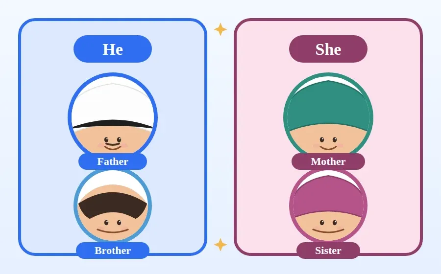 بطاقة تصنيف: He مع father وbrother، She مع mother وsister