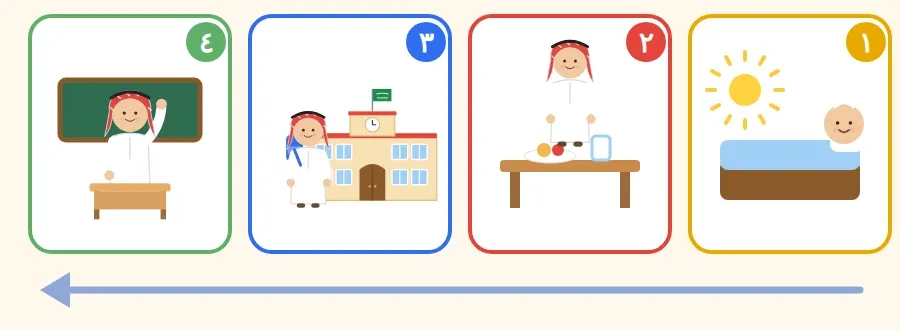 قِصَّةٌ مُرَتَّبَةٌ: اسْتَيْقَظَ، أَفْطَرَ، ذَهَبَ إِلَى الْمَدْرَسَةِ، جَلَسَ فِي الْفَصْلِ