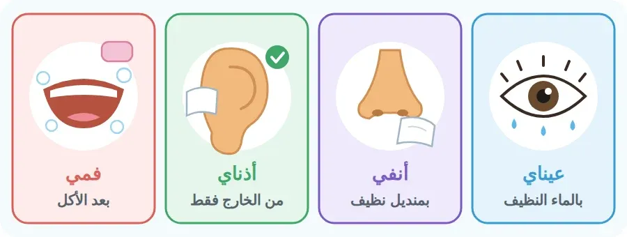 الطريقة الصحيحة لتنظيف أجزاء الوجه: العينان بالماء، الأنف بمنديل، الأذن من الخارج بمنديل، الفم بعد الأكل بالماء والصابون