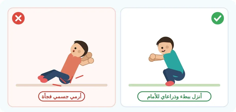 الصحيح: النزول إلى القرفصاء ببطء والذراعان للأمام. الخطأ: رمي الجسم على الأرض فجأة